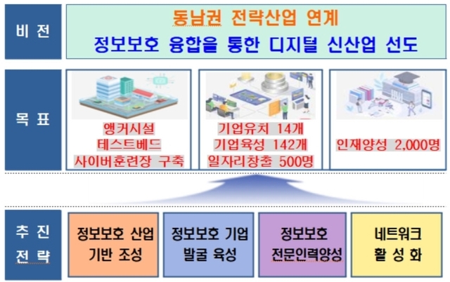 부산, 울산, 경남 지역 거점 정보보호 클러스터의 비전과 목표(2023~2027). 부산시 제공