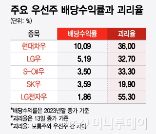 주요 우선주 배당수익률과 괴리율/그래픽=윤선정