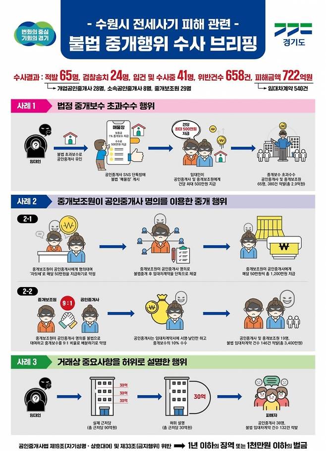 경기도가 수원 '정씨일가' 관련 전세사기 가담이 의심되는 공인중개업소 28곳을 수사한 결과 공인중개사와 중개보조원 65명을 적발하고 이 가운데 24명을 검찰에 송치했다. 자료는 사례 브리핑 자료. / 그래픽 제공=경기도