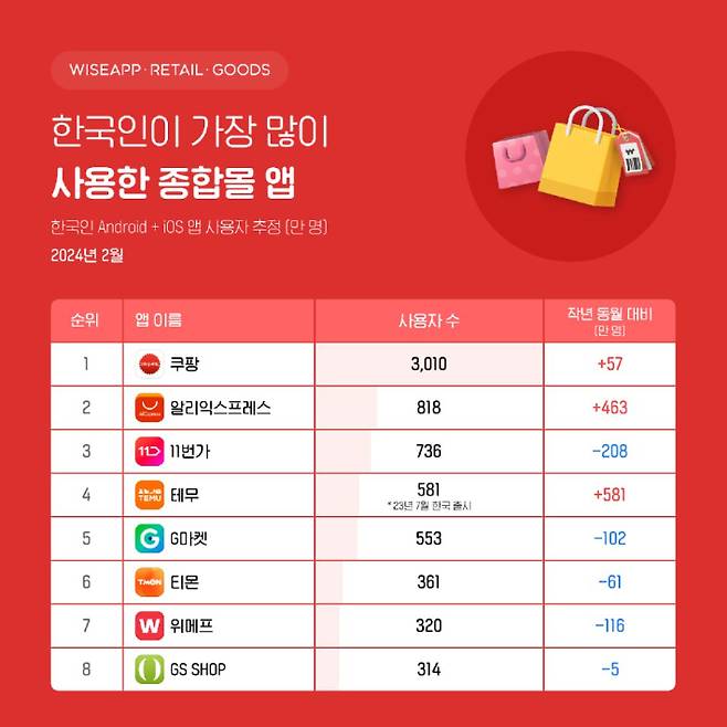 (출처: 와이즈앱)