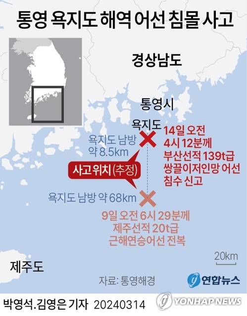 [그래픽] 통영 욕지도 해역 어선 침몰 사고 (서울=연합뉴스) 박영석 김영은 기자 = 14일 오전 4시 15분께 경남 통영시 욕지도 남쪽 4.6해리(약 8.5㎞) 해상에서 침몰한 부산선적 139t급 쌍끌이저인망 어선의 한국인 선원 3명이 의식이 없는 상태로 구조돼 병원에 이송됐으나 끝내 숨졌다.
    zeroground@yna.co.kr
    트위터 @yonhap_graphics  페이스북 tuney.kr/LeYN1