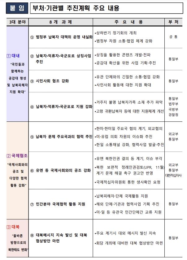 납북자·억류자·국군포로 문제 해결을 위한 부처별 추진계획 [통일부 제공. 재판매 및 DB 금지]