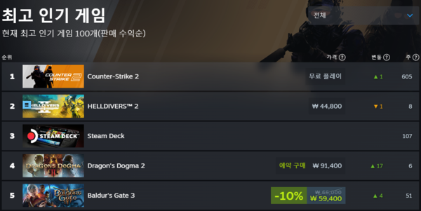 - 최고 인기 게임 4위에 오른 드래곤즈 도그마2&nbsp;