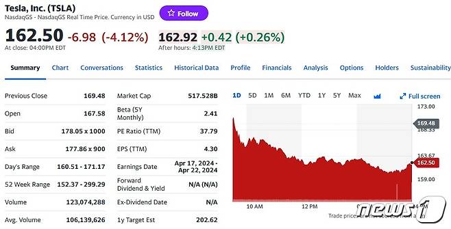 테슬라 일일 주가추이 - 야후 파이낸스 갈무리