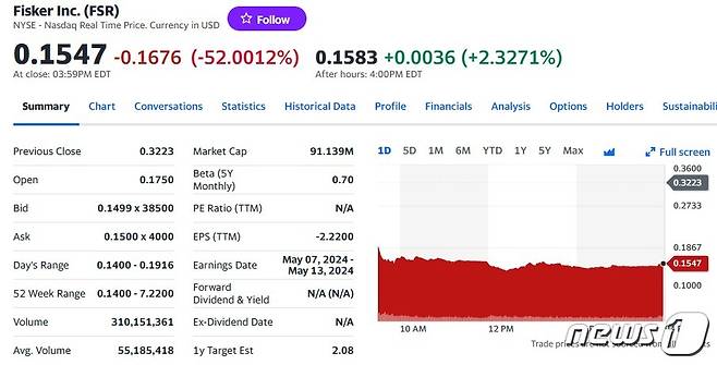 피스커 일일 주가추이 - 야후 파이낸스 갈무리
