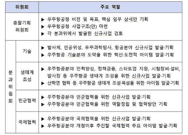 KASA 비전 및 핵심 임무 발굴을 위한 위원회 조직도 및 주요 역할(과학기술정보통신부 제공)