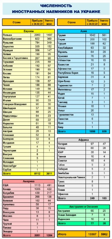 러시아 국방부가 발표한 우크라이나 측 외국인 용병 통계 <출처=러시아 국방부 텔레그램>