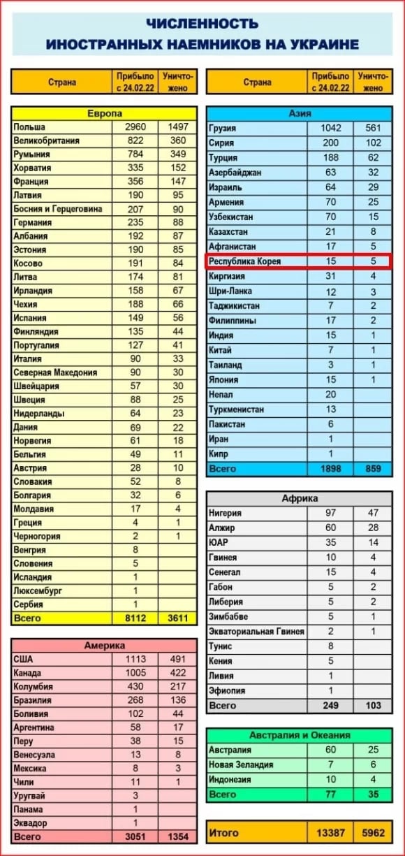 러시아 국방부가 14일(현지시각) 발표한 우크라이나 외국인 용병 숫자와 사망자 수. 한국(빨간색 네모)인은 15명이 참전해 5명이 사망했다. /우크라인스카 프라우다