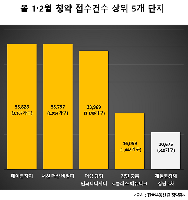 연초부터 1000가구 이상 대단지 분양 성적이 좋다. 1·2월 전국에서 분양한 단지 중 1000가구 이상 대단지들이 상위권 성적을 휩쓸었다.ⓒ데일리안DB