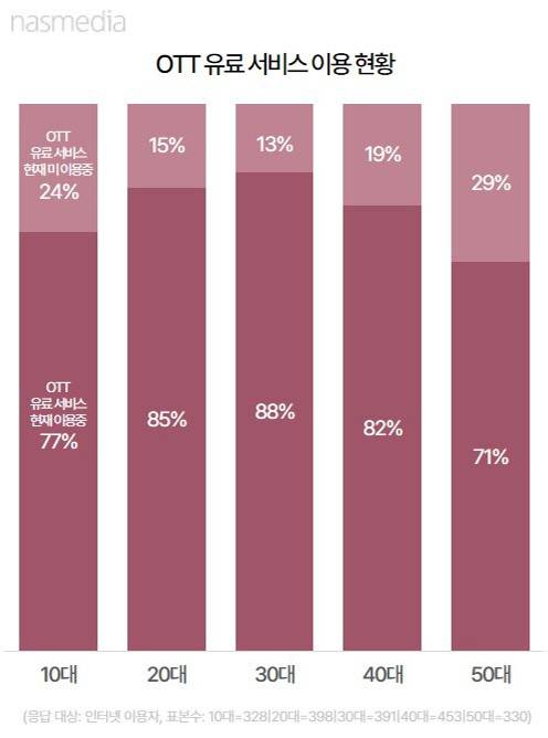 OTT 유료 서비스 이용 현황. 나스미디어 제공