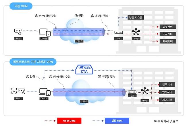 전통적 VPN과 제로트러스트 기반 차세대 VPN 비교. 사진=넷큐브