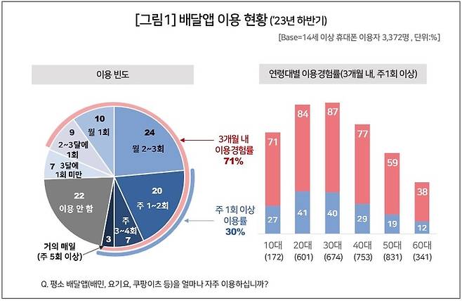 2023년 하반기 배달앱 이용 현황. 사진=컨슈머인사이트