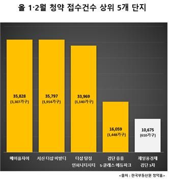 연초 청약시장 1000가구 이상 대단지 '강세'