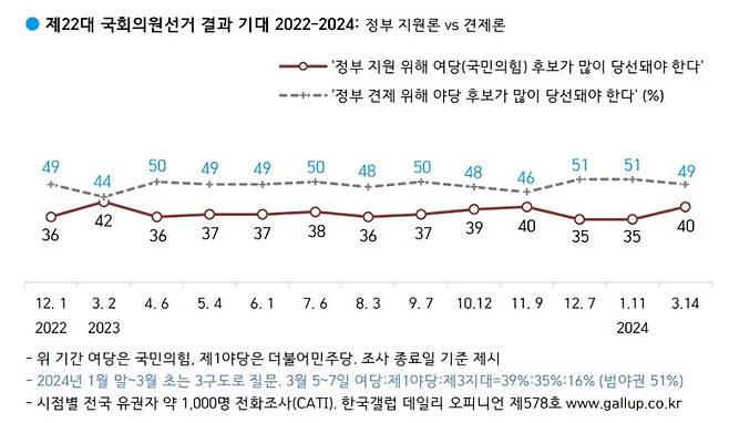 한국갤럽 제공