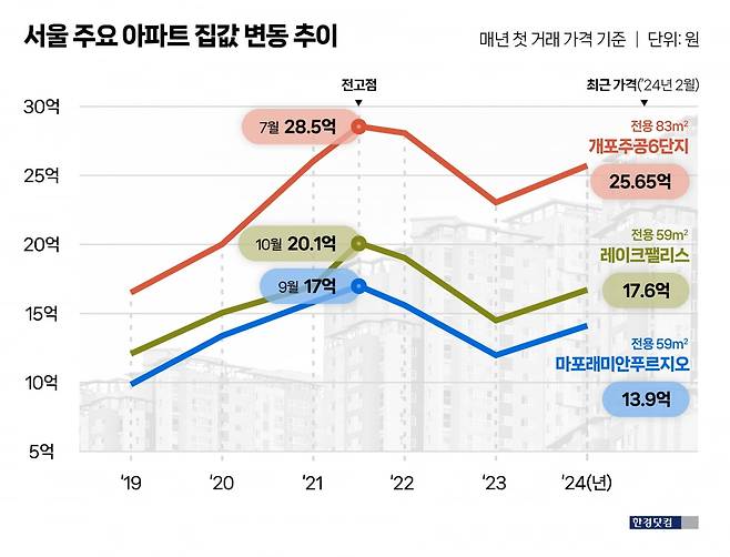 집값이 하락했던 서울 주요 아파트 가격이 지난해부터 상승으로 돌아섰다. 사진=한경닷컴 유채영 기자