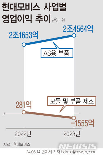 [서울=뉴시스] 현대모비스가 지난해 현대자동차‧기아에 납품하는 에이에스(AS)용 부품 사업에서 2조4564억원에 달하는 영업이익을 냈다. (그래픽=안지혜 기자) hokma@newsis.com