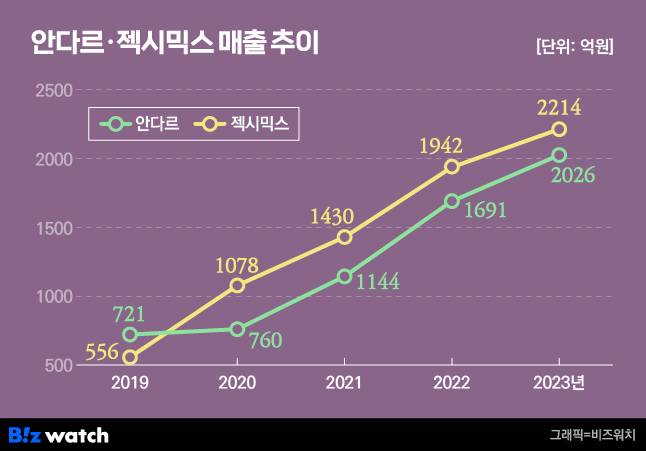 안다르 젝시믹스 매출 추이/그래픽=비즈워치