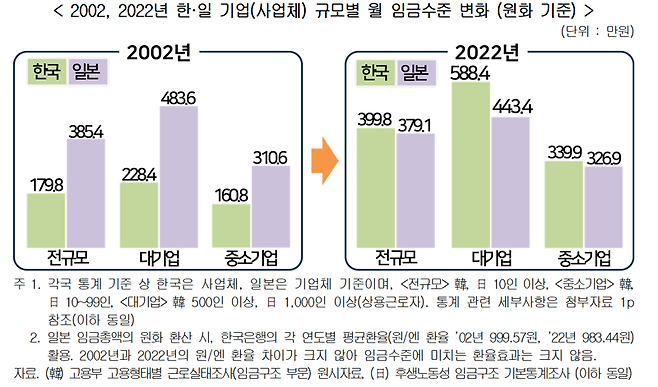 "한국 직장인이 일본보다 월급 더 받는다"..20여년