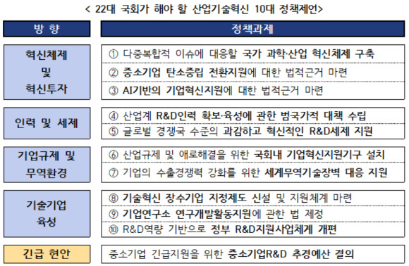 22대 국회가 해야 할 산업기술혁신 10대 정책제언 [사진=산기협]