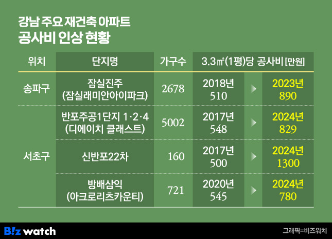 강남 주요 재건축 아파트 공사비 인상 현황 /그래픽=비즈워치