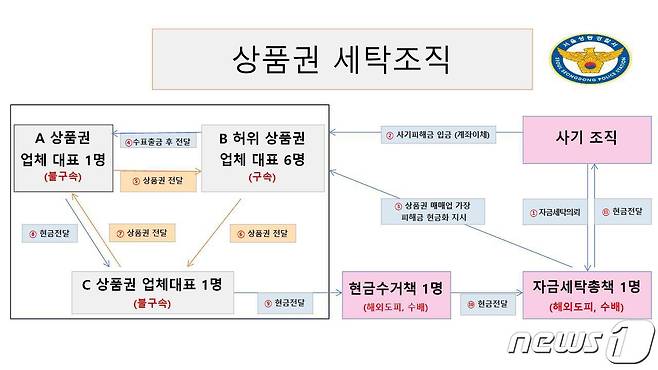 서울 성동경찰서 제공