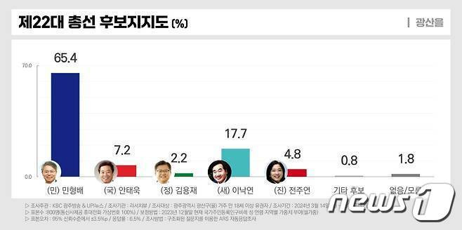 광주 광산을 여론조사(kbc광주방송 제공)/뉴스1