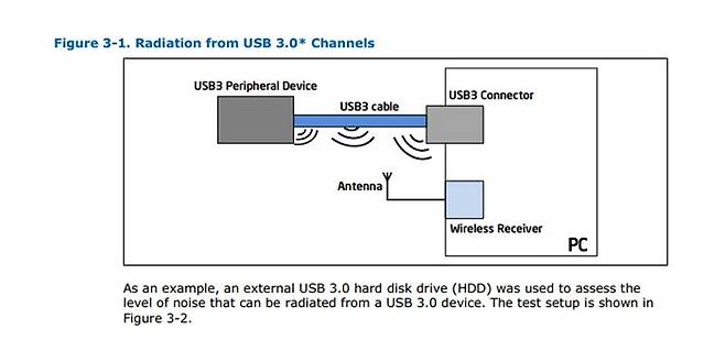 USB 3.0 기기를 사용 중일 땐 주변에 무선 전파 간섭 현상이 일어날 수 있다 (출처 : intel)