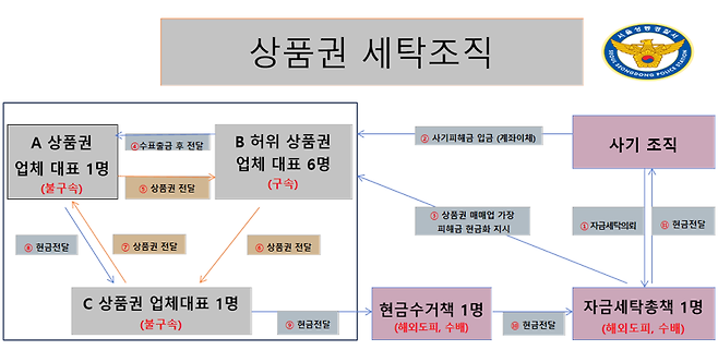 '리딩방 사기' 범죄수익금 수십억 돈세탁해준 일당 검