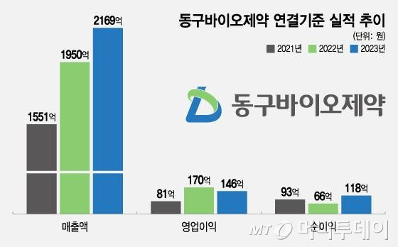 동구바이오제약 연결기준 실적 추이/그래픽=조수아