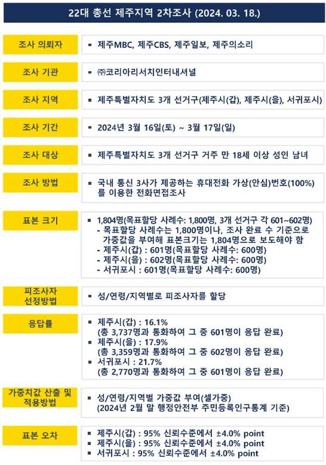 여론조사 설계도. 코리아리서치인터내셔널 제공