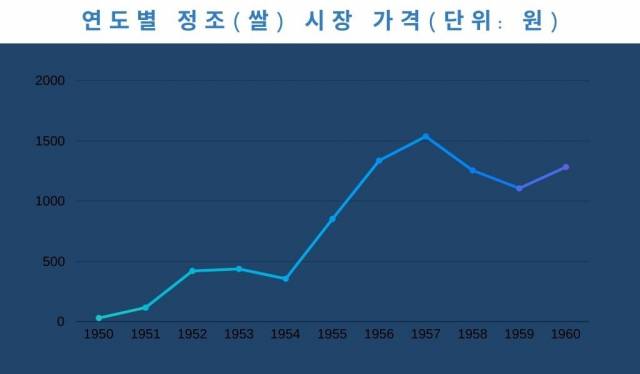 자료: 한국양정사(농림부, 1978). 그래픽=이덕연 기자