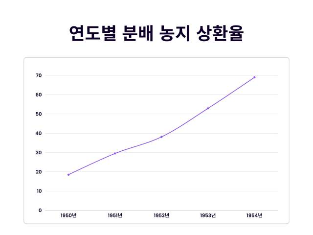 자료: 농지개혁사연구(한국농촌경제연구원, 1989). 그래픽=이덕연 기자