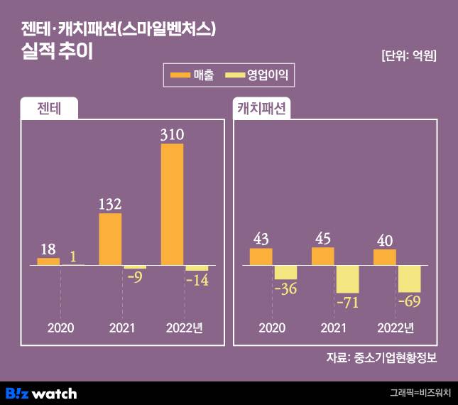 젠테·캐치패션 실적 추이 / 그래픽=비즈워치