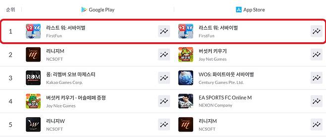 19일 구글 플레이, 애플 앱스토어 실시간 매출 순위(출처=모바일인덱스).