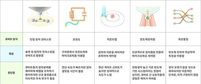 양자컴퓨터는 연산 단위인 큐비트의 생성 방식에 따라 다양한 플랫폼(기반 기술)로 나눠진다. 정부는 최근 초전도 방식을 제외한 이온트랩·광자·고체점결함·반도체양자점 등 4대 유망플랫폼의 연구자들이 주도하는 협의체 구성을 준비하고 있다./기초과학연구원