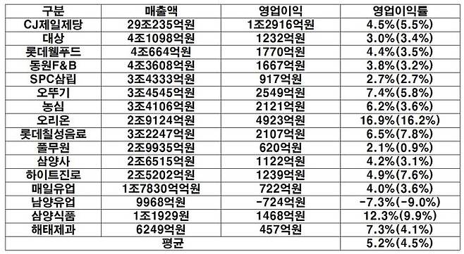 16개 주요 식품기업 지난해 실적 현황.ⓒ전자공시시스템