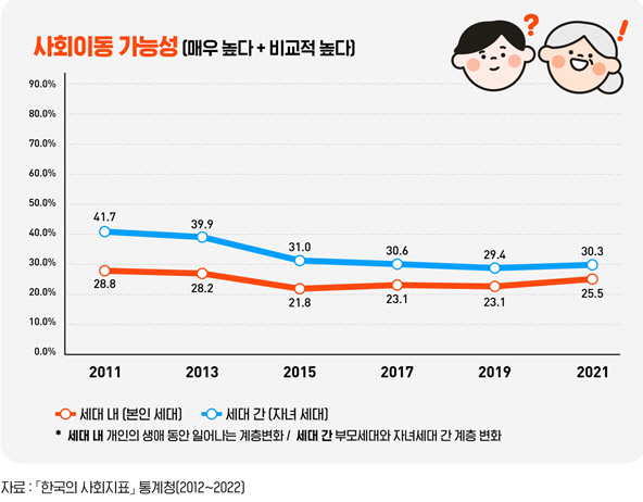 국민통합위의 '지표와 데이터로 본 세대갈등' 이슈페이퍼 중 사회이동 가능성 지표. 통합위 제공