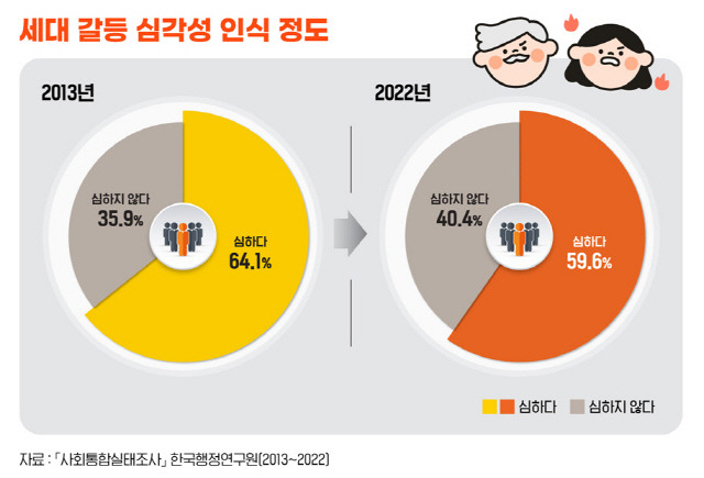 국민통합위의 '지표와 데이터로 본 세대갈등' 이슈페이퍼 중 세대갈등 심각성 인식 정도. 통합위 제공