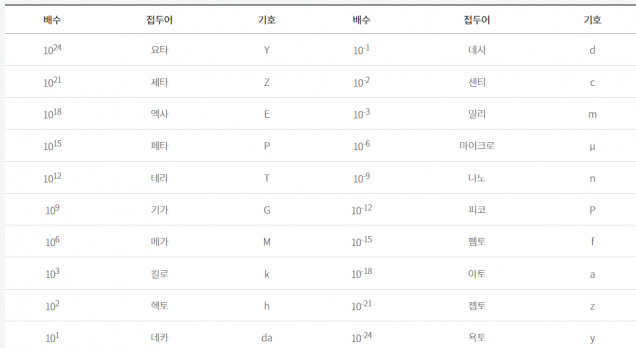 국제단위계 10진 접두어 / 출처: 한국표준과학연구원
