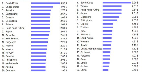 감자 1kg당 가격. 전 세계 95개 국가 중 한국이 1위(왼쪽)로 나타났다. 아시아권 국가 중에서도 한국이 1위다. 사진 넘베오 사이트 캡처