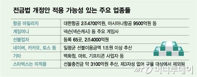 전금법 개정안 적용 가능성 있는 주요 업종들/그래픽=김다나