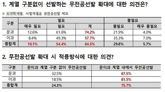 [세종=뉴시스] 종로학원이 실시한 무전공 선발 관련 수험생 설문 조사 결과. (자료=종로학원). 2024.03.19. photo@newsis.com. *재판매 및 DB 금지