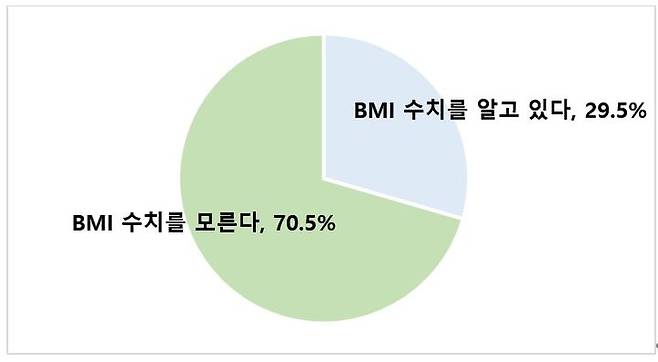 [서울=뉴시스] 본인의 BMI 수치 인지율(전체 응답자 1000명, 단위 %). (사진=노보 노디스크 제공) 2024.03.19. photo@newsis.com  *재판매 및 DB 금지