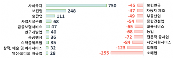 저출산·고령화로 오는 2028년부터 경제활동인구와 취업자가 감소할 것으로 전망됐다. 상위 10대 취업자 전망 감소 산업. 한국고용정보원