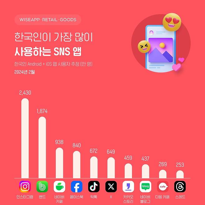 한국인이 많이 사용하는 SNS 앱 [와이즈앱·리테일·굿즈 제공]