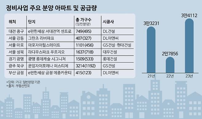 정비사업 분양 물량 추이 및 주요 분양 아파트 현황 [부동산인포 제공. 재판매 및 DB 금지]
