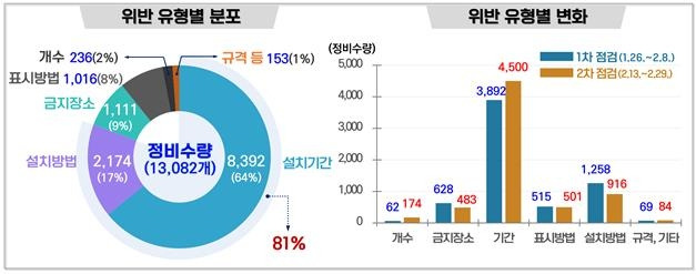 위반 유형별 분포 및 변화 [행정안전부 제공]