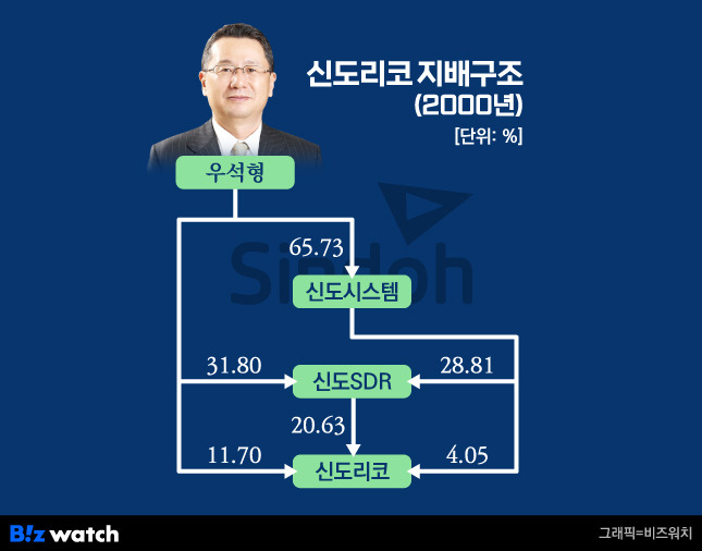 신도리코 지배구조(2000년)