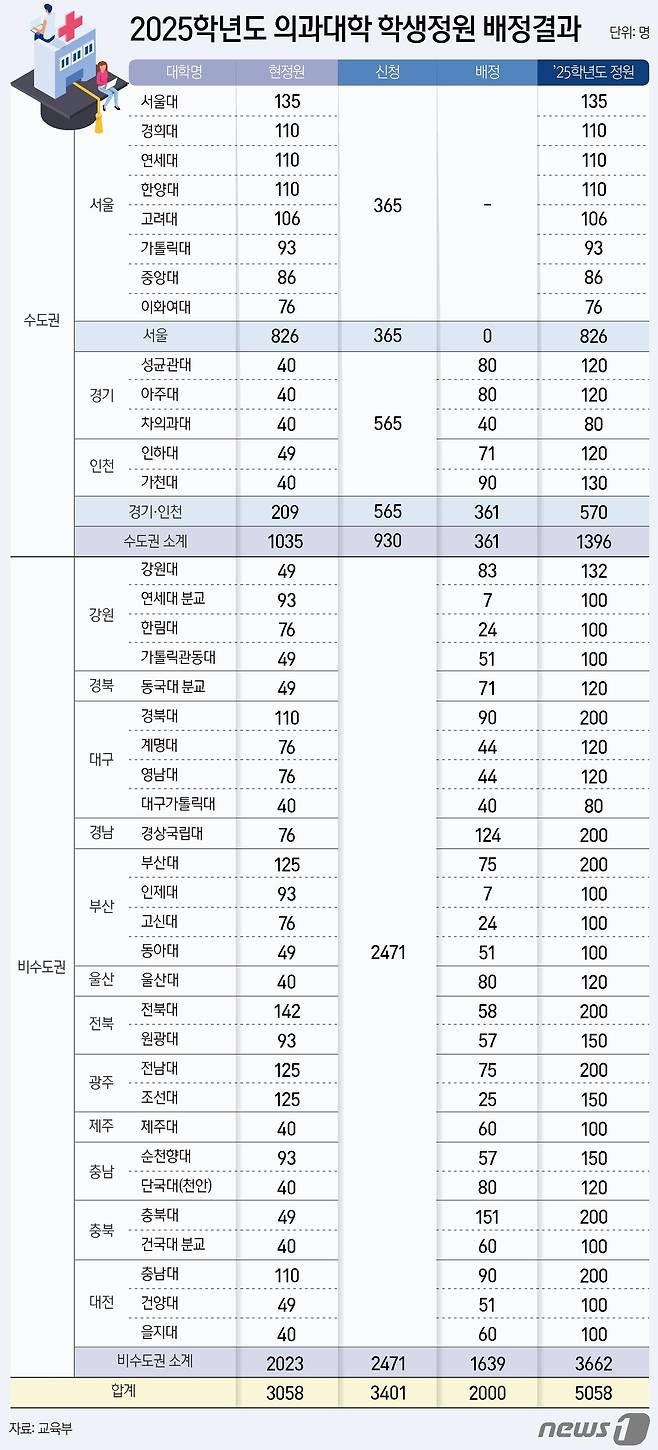 정부가 20일 지역 필수 의료를 강화하겠다는 방침에 따라 늘어나는 의과대학 정원 2000명 가운데 82%에 해당하는 1639명을 비수도권 대학에, 18%인 361명을 경인 지역에 배정했다. 서울 대학엔 정원이 배정되지 않았다. ⓒ News1 양혜림 디자이너