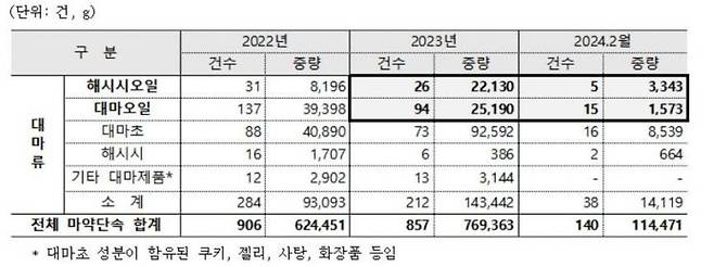 2022년~2024년(2월) 대마류 단속 현황자료. 관세청 제공